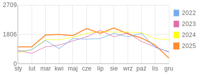 Wykres roczny blog rowerowy eliza.bikestats.pl